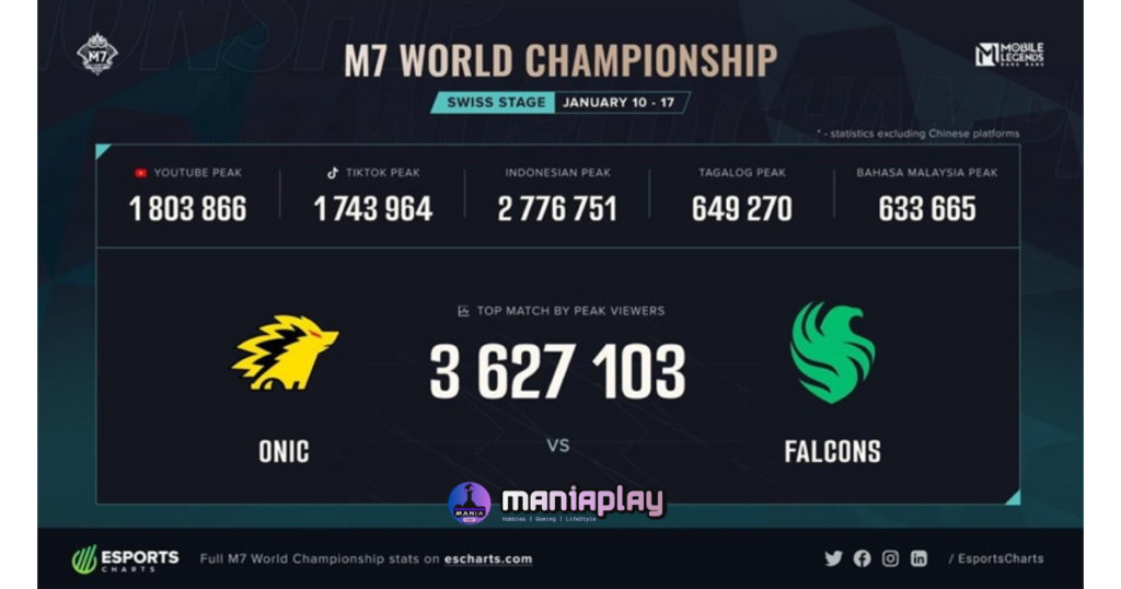 Pertandingan ONIC ID Cetak Rekor Penonton