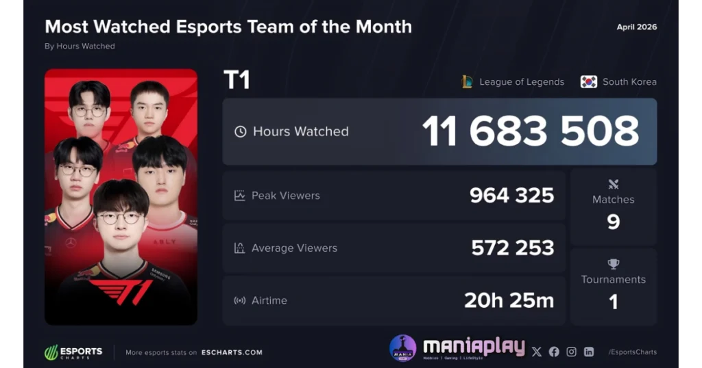 T1 Tim Esport Dengan Views Paling Banyak